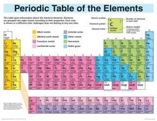 Periodic Table Elements Display (Wall Chart)