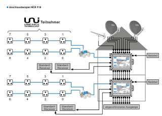 Fuba Sat Einkabelsystem MCR 918 UniCable Multischalter  
