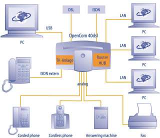 Eine ISDN  oder DSL Flatrate bezahlen und gleichzeitig mit mehreren 
